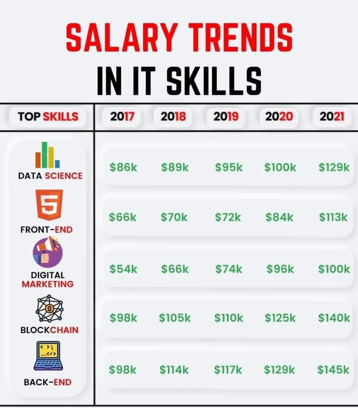 Salary Trends in IT Skills
